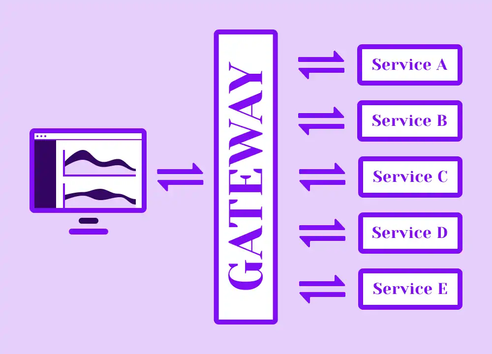 Thumbnail for project API Gateway