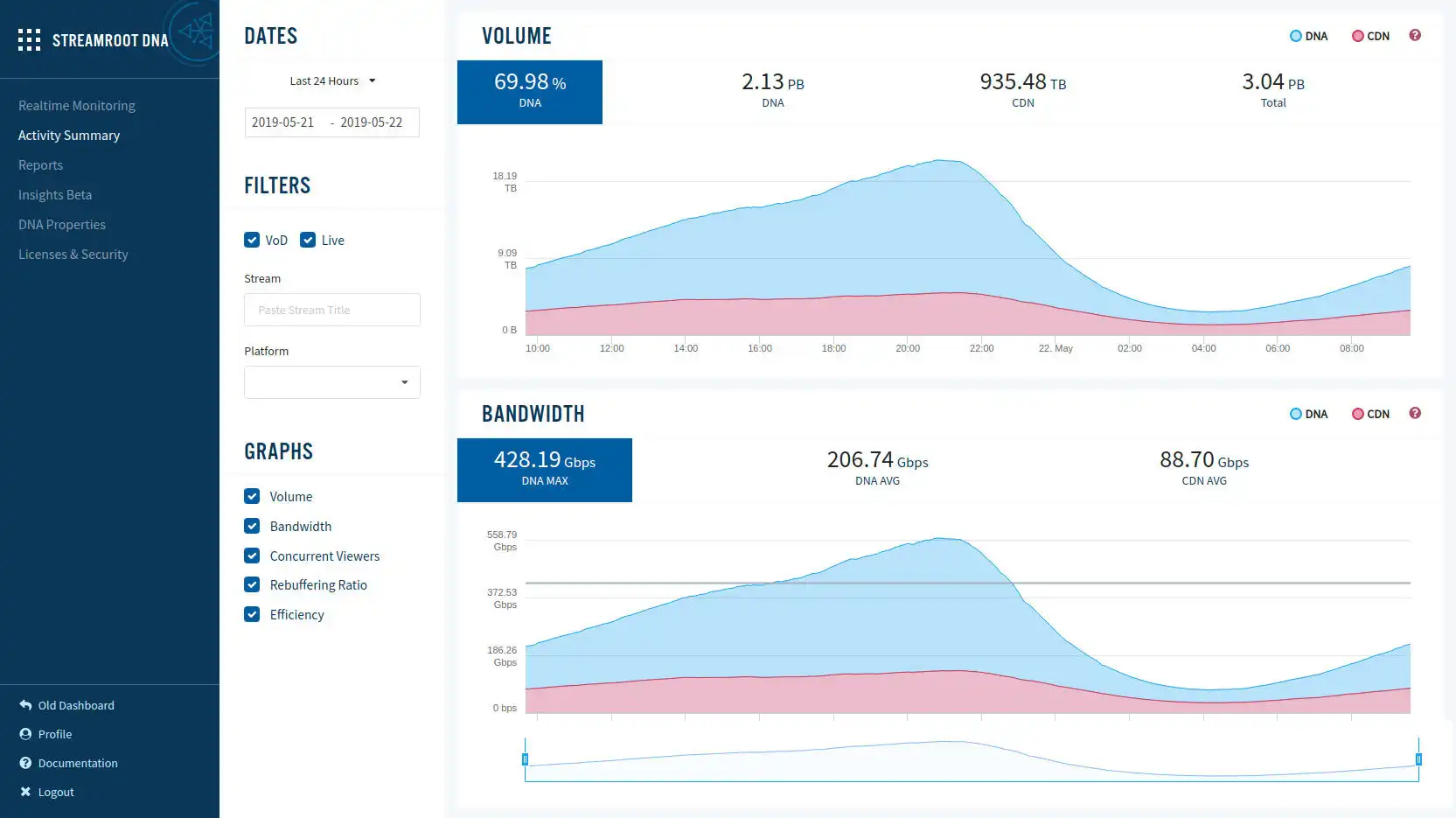 Thumbnail for project Analytics Dashboard